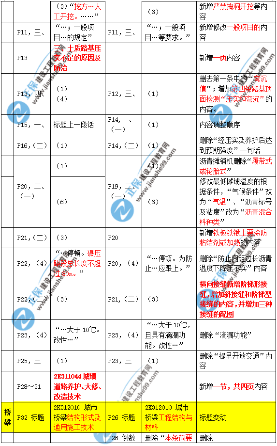 2019年二建市政教材變化大不大？