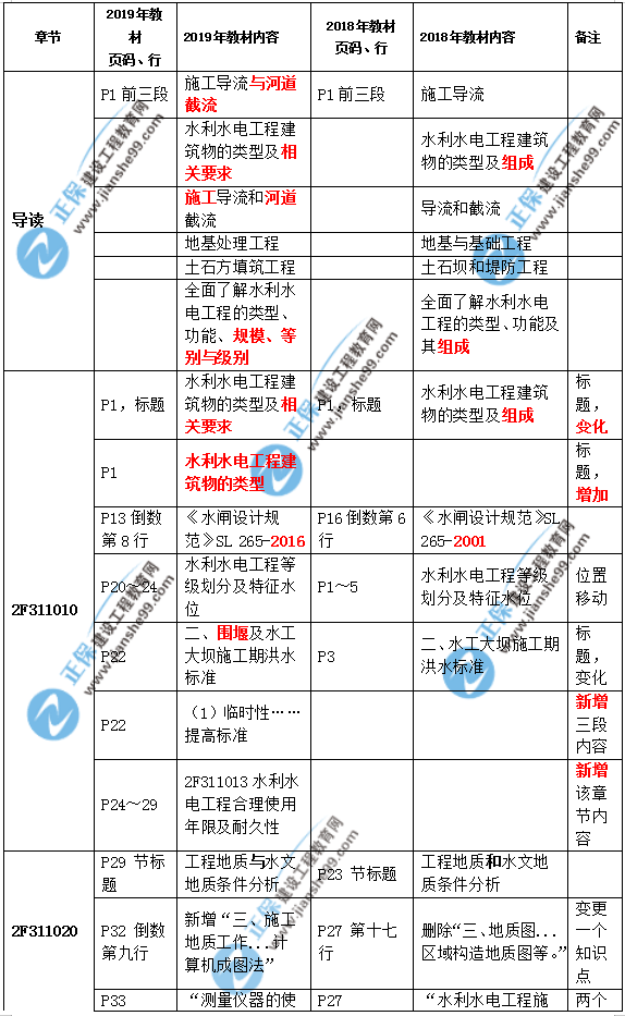 2019二建水利教材變化大嗎？