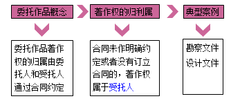 一級建造師法規(guī)考試知識點：知識產(chǎn)權(quán)制度