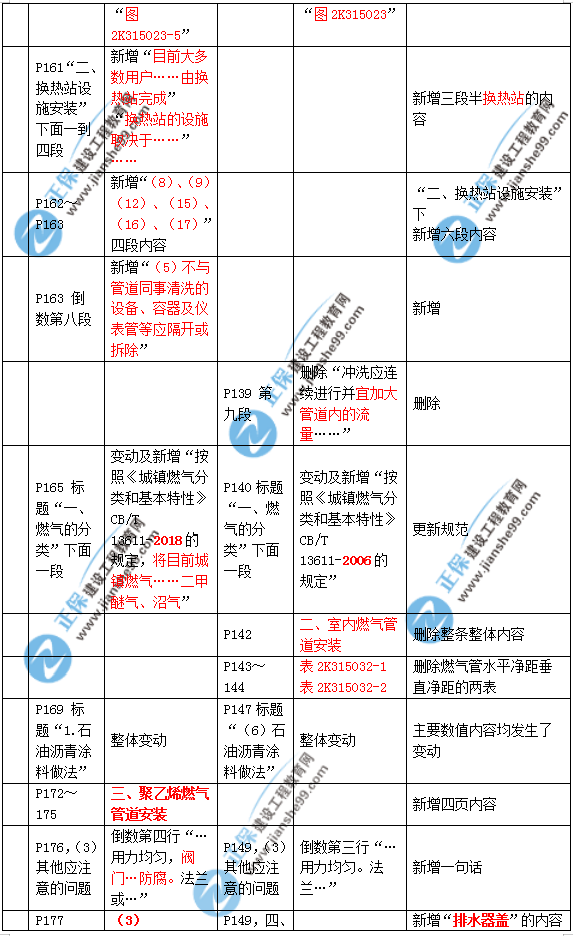 2019年二建市政教材變化大不大？