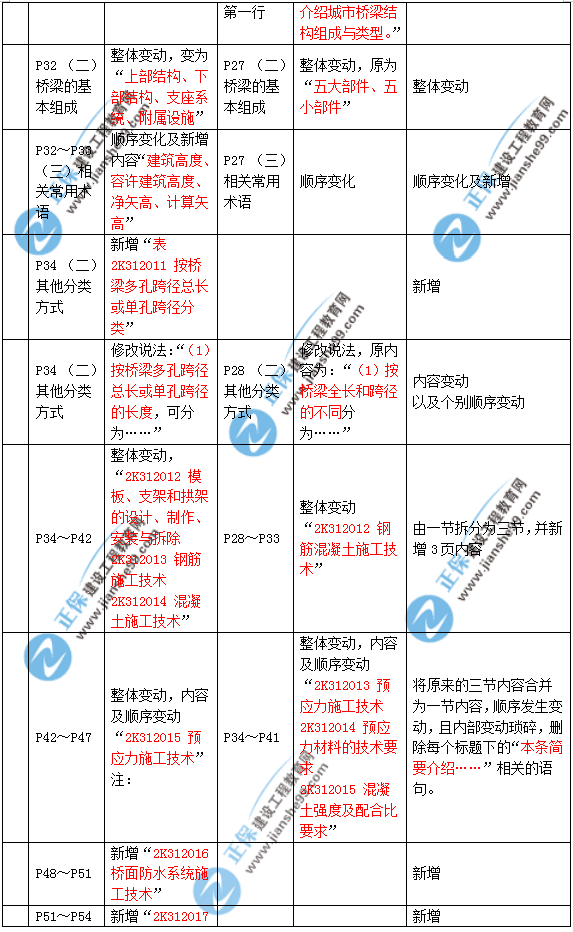 2019年二建市政教材變化大不大？