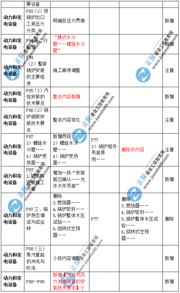 2019年二級(jí)建造師公路實(shí)務(wù)教材變化之處有哪些？