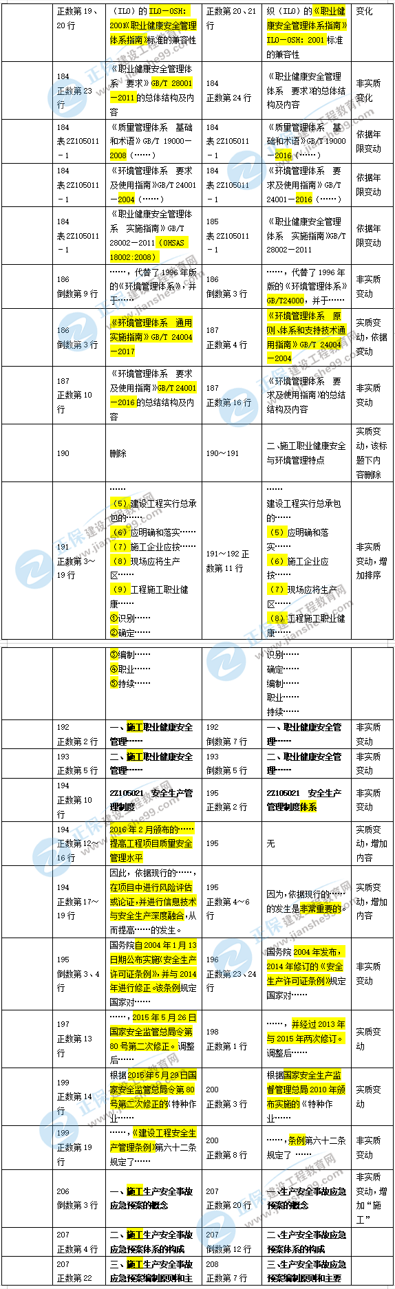 2019年二級建造師施工管理新舊教材對比