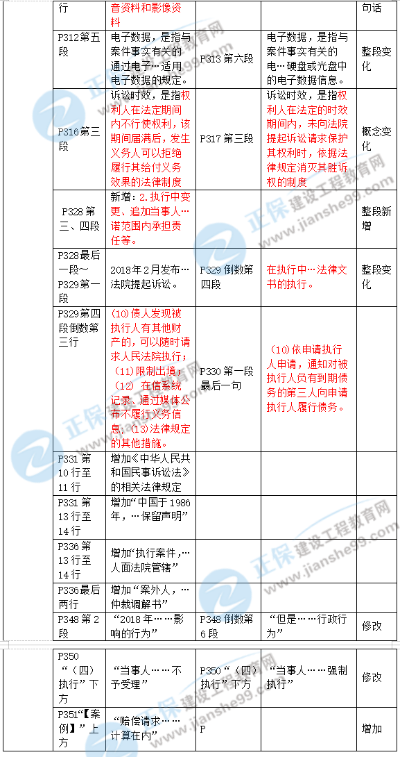 2019年二級(jí)建造師工程法規(guī)新舊教材對(duì)比