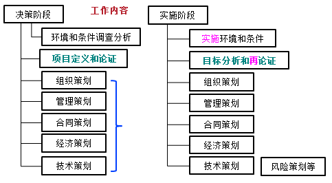 一級建造師考試知識點：建設(shè)工程項目策劃