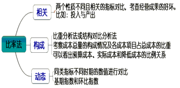 一級(jí)建造師考試成本分析和成本考核