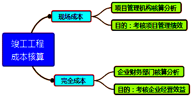 一級(jí)建造師考試成本管理的任務(wù)、程序和措施