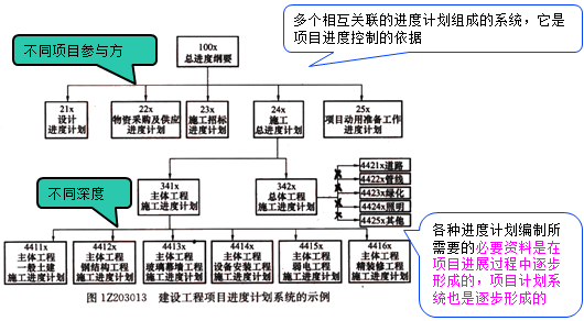 一級建造師考試項目進度計劃系統(tǒng)的建立