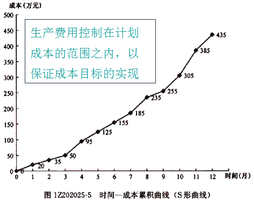 一級建造師考試成本計