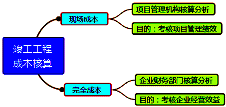 一級(jí)建造師考試成本管理的任務(wù)、程序和措施