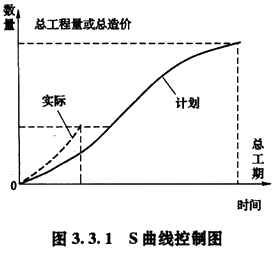 工程項(xiàng)目目標(biāo)控制的方法－s曲線法