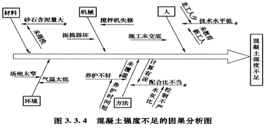 工程項(xiàng)目目標(biāo)控制的方法－因果分析圖法