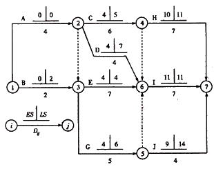 一級建造師考試關(guān)鍵工作、關(guān)鍵路線和時差的確定