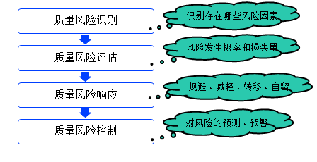 一級(jí)建造師考試項(xiàng)目質(zhì)量風(fēng)險(xiǎn)分析和控制