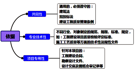 一級建造師考試項目管理施工質(zhì)量控制的依據(jù)與基本環(huán)節(jié)