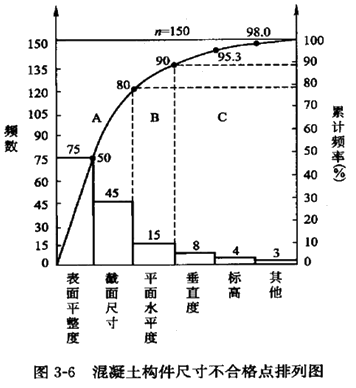 一級(jí)建造師考試項(xiàng)目管理排列圖法的應(yīng)用