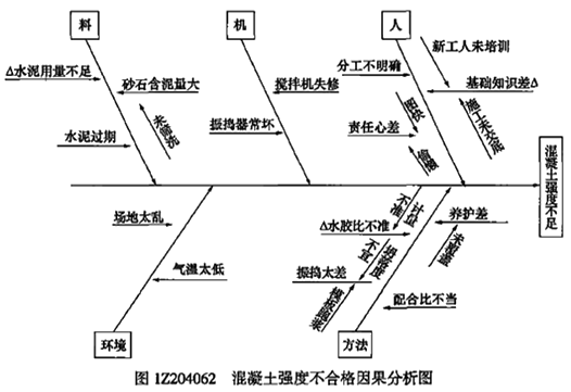 一級(jí)建造師考試項(xiàng)目管理因果分析圖法的應(yīng)用