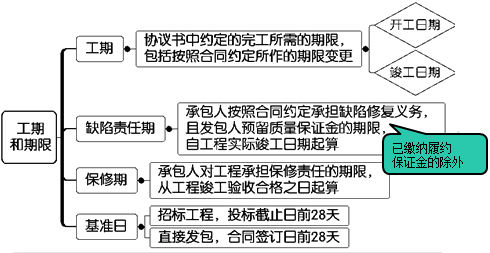 一級(jí)建造師考試項(xiàng)目管理:建設(shè)工程合同的內(nèi)容