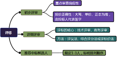 一級建造師考試項目管理:建設(shè)工程施工招標與投標