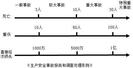 一級建造師考試項目管理：職業(yè)健康安全事故的分類和處理