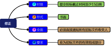 一級建造師考試項目管理:建設(shè)工程施工招標與投標