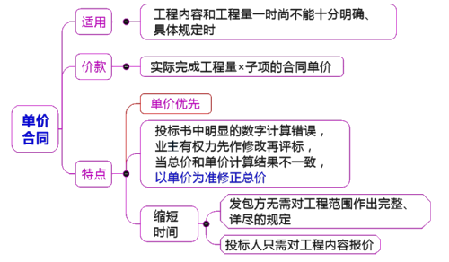 一級建造師考試項目管理：合同計價方式