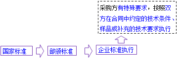 一級建造師考試項目管理：物資采購合同的內(nèi)容