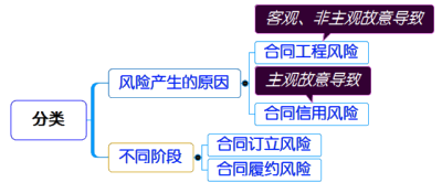 一級建造師考試項目管理：施工合同風(fēng)險管理