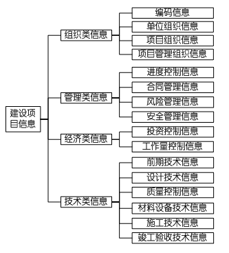 一級(jí)建造師考試項(xiàng)目管理：信息的分類、編碼和處理方法