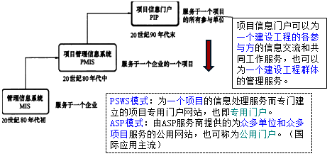 一級(jí)建造師考試項(xiàng)目管理：信息化及信息系統(tǒng)的功能