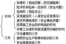 二級(jí)建造師考試法規(guī)知識(shí)點(diǎn)：施工安全生產(chǎn)責(zé)任制度