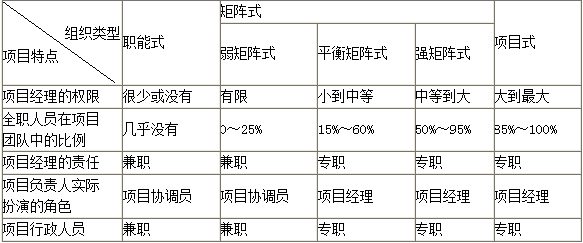 項目各種組織模式的特點