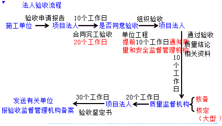 二級(jí)建造師水利實(shí)務(wù)知識(shí)點(diǎn)：水利工程分部工程驗(yàn)收的要求