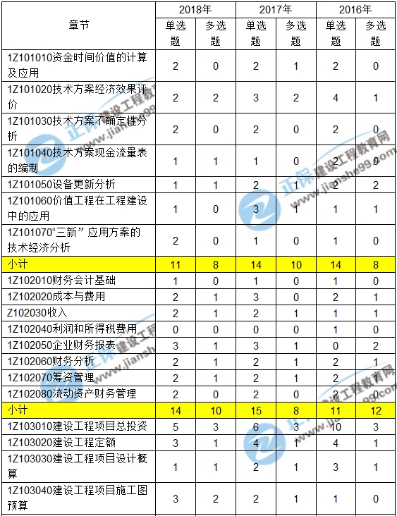 2016-2018一級建造師工程經(jīng)濟(jì)近三年考點(diǎn)分值分布匯總