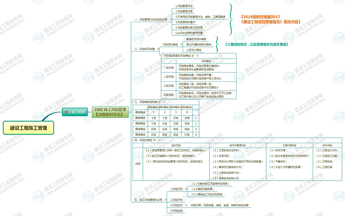 2019年二級建造師施工管理思維導(dǎo)圖