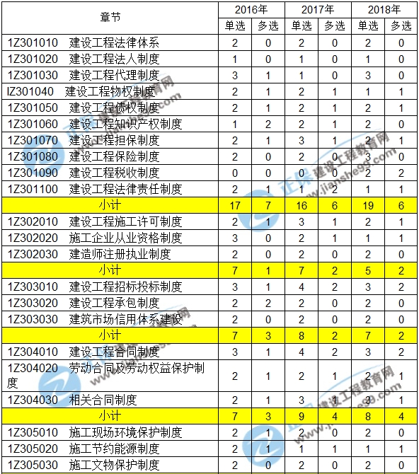 2016-2018一級建造師建設(shè)法規(guī)近三年考點(diǎn)分值分布匯總