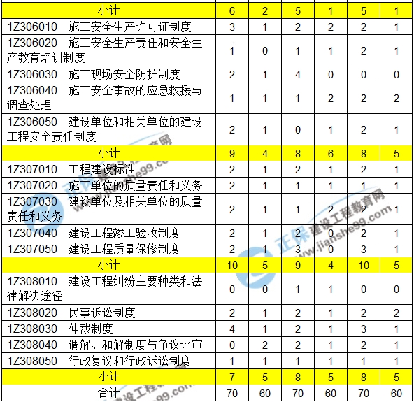 2016-2018一級建造師建設(shè)法規(guī)近三年考點(diǎn)分值分布匯總