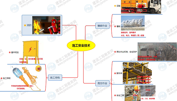 2019年二級(jí)建造師水利工程思維導(dǎo)圖