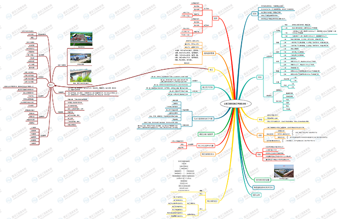2019年二級(jí)建造師公路工程思維導(dǎo)圖