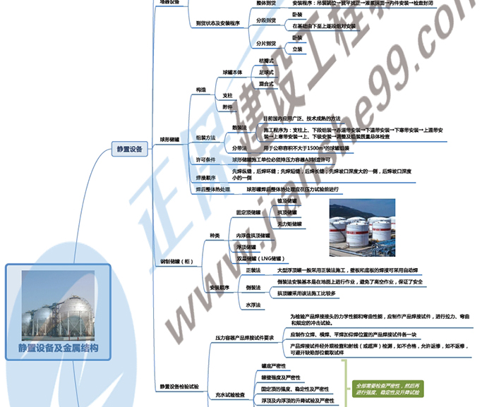 2019年二級建造師機電工程思維導(dǎo)圖