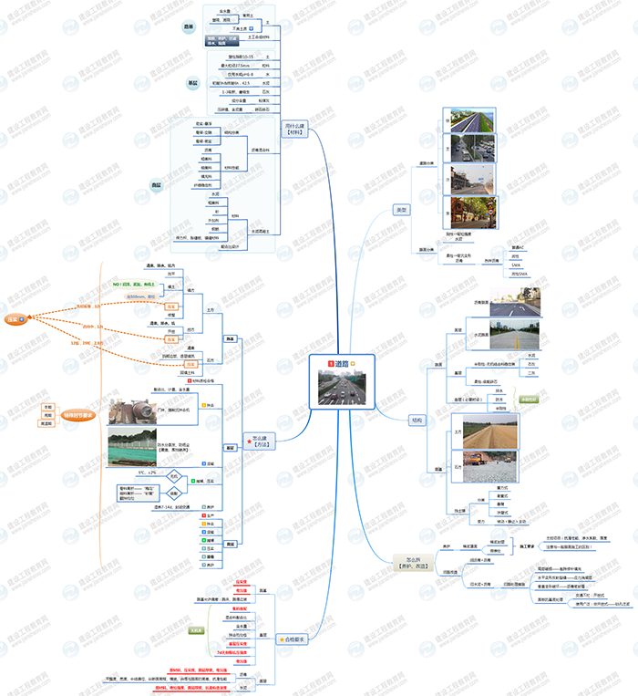 2019年二級建造師市政工程思維導(dǎo)圖