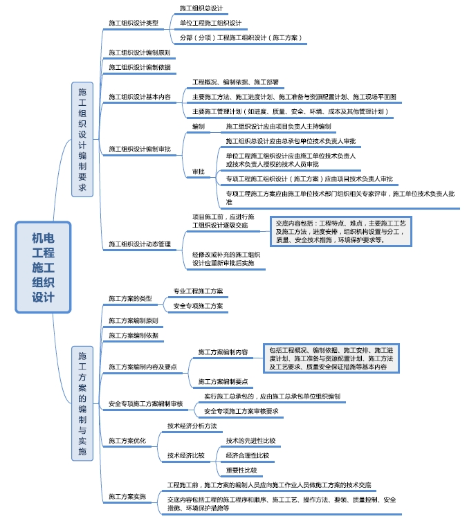 2019年二級建造師機(jī)電工程思維導(dǎo)圖