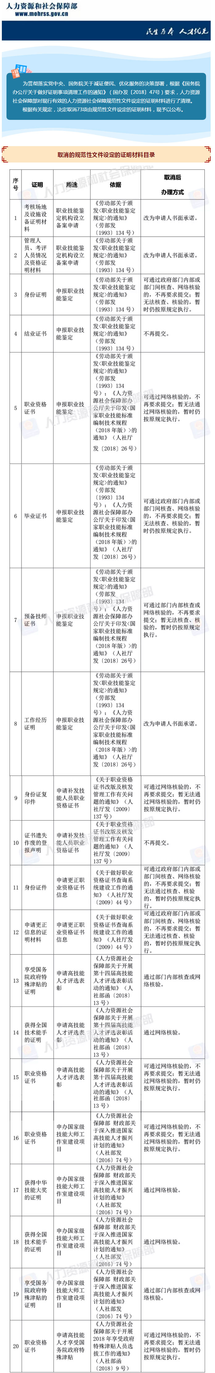 人社部決定取消73項由規(guī)范性文件設(shè)定的證明材料