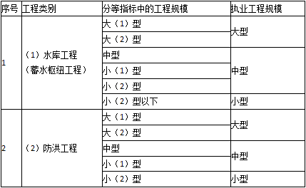 二級建造師水利法規(guī)與標準知識點9：注冊執(zhí)業(yè)管理規(guī)定及相關(guān)要求