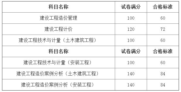 2018年一級(jí)造價(jià)工程師考試各科目合格標(biāo)準(zhǔn)