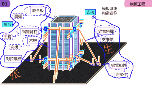 二級建造師建筑工程第六講主體結構工程施工技術：混凝土工程