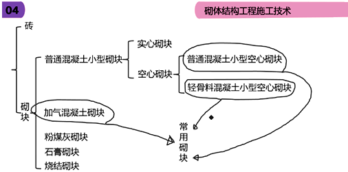 二級建造師建筑工程第六講主體結(jié)構(gòu)工程施工技術(shù)：砌體結(jié)構(gòu)工程