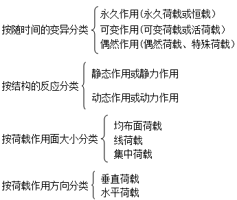 二級(jí)建造師建筑工程第二講建筑結(jié)構(gòu)技術(shù)要求：房屋結(jié)構(gòu)平衡技術(shù)要求