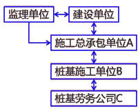 二級建造師建筑工程第十一講施工合同管理：分包合同的應(yīng)用