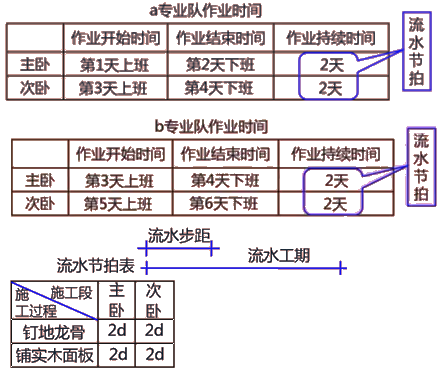 二級建造師建筑工程第十四講施工進(jìn)度管理：流水施工方法